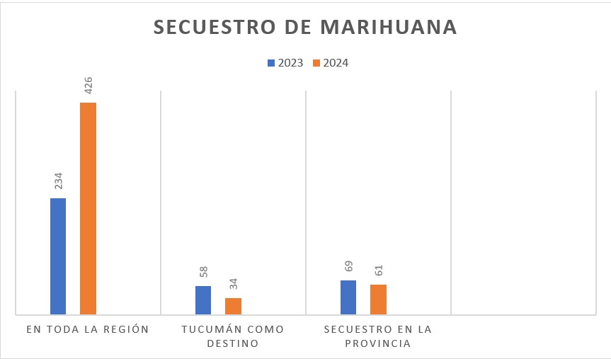 Estos números corresponden a la droga secuestrada por personal de Gendarmería Nacional hasta el viernes 13 del mes en curso.