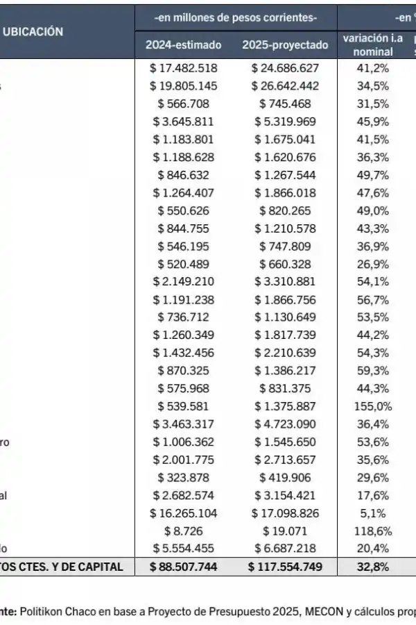Girarán $ 2,7 billones a Tucumán en 2025, y el ajuste será más bajo de lo previsto por Milei