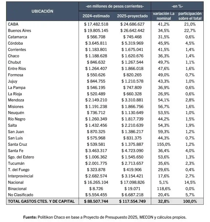 Girarán $ 2,7 billones a Tucumán en 2025, y el ajuste será más bajo de lo previsto por Milei