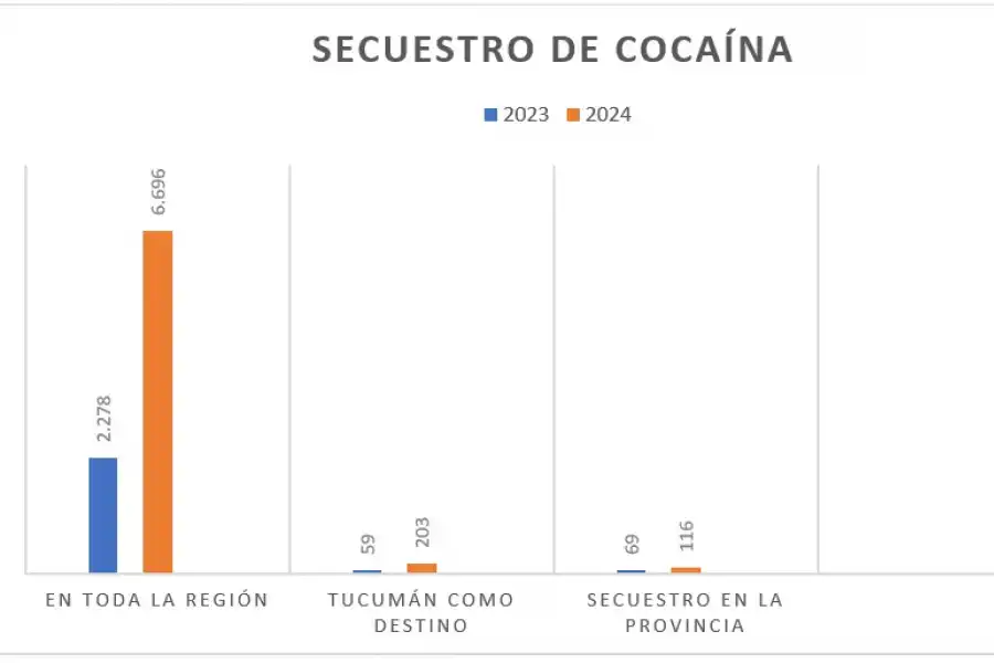 Estos números corresponden a la droga secuestrada por personal de Gendarmería Nacional hasta el viernes 13 del mes en curso.