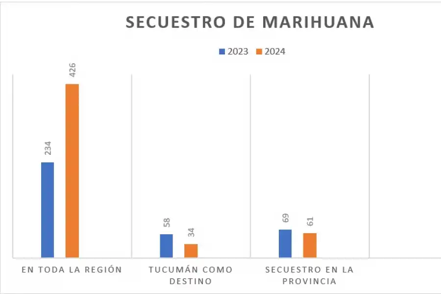 Estos números corresponden a la droga secuestrada por personal de Gendarmería Nacional hasta el viernes 13 del mes en curso.