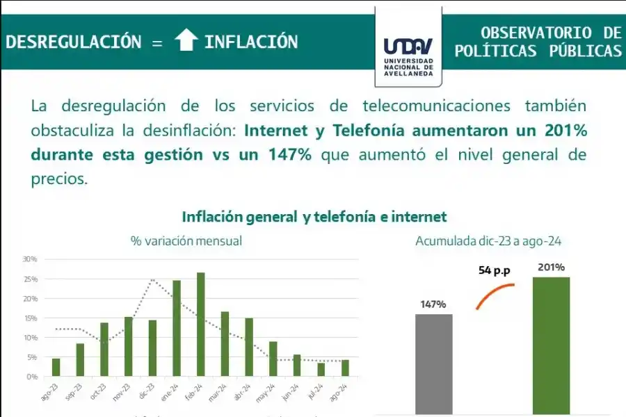 Alquileres y telecomunicaciones subieron 66 puntos más que la inflación en este año