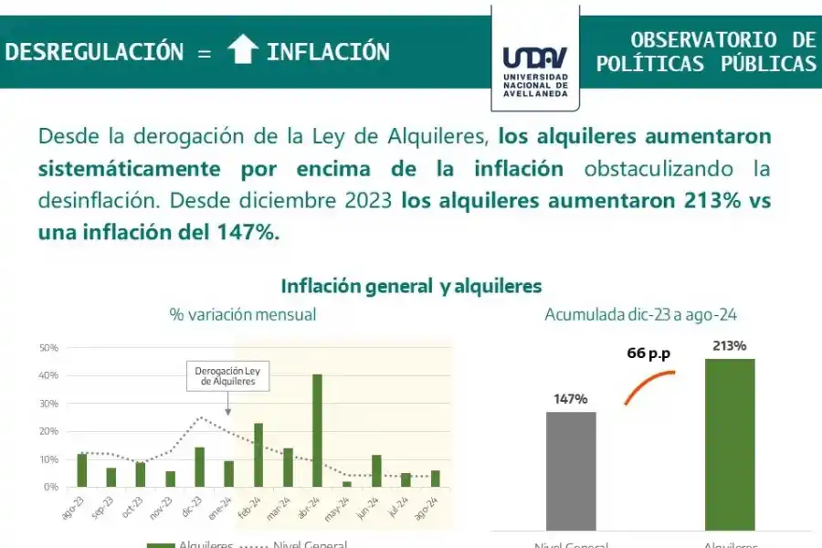 Alquileres y telecomunicaciones subieron 66 puntos más que la inflación en este año