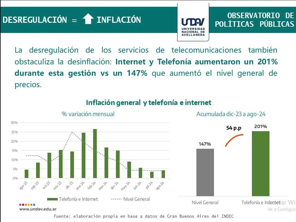 Alquileres y telecomunicaciones subieron 66 puntos más que la inflación en este año