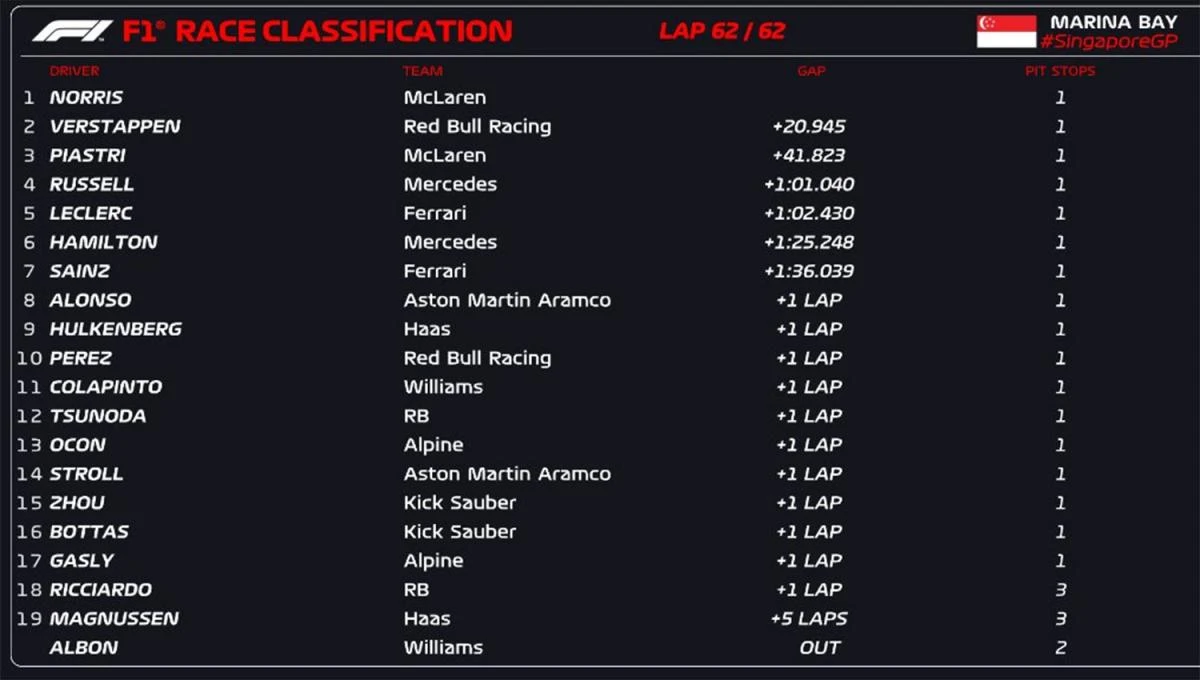 Clasificación final del Gran Premio de Singapur de la Fórmula 1