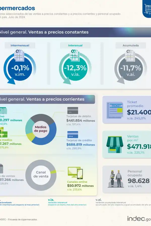Las ventas mayoristas registraron en julio su peor mes desde 2019, según el Indec