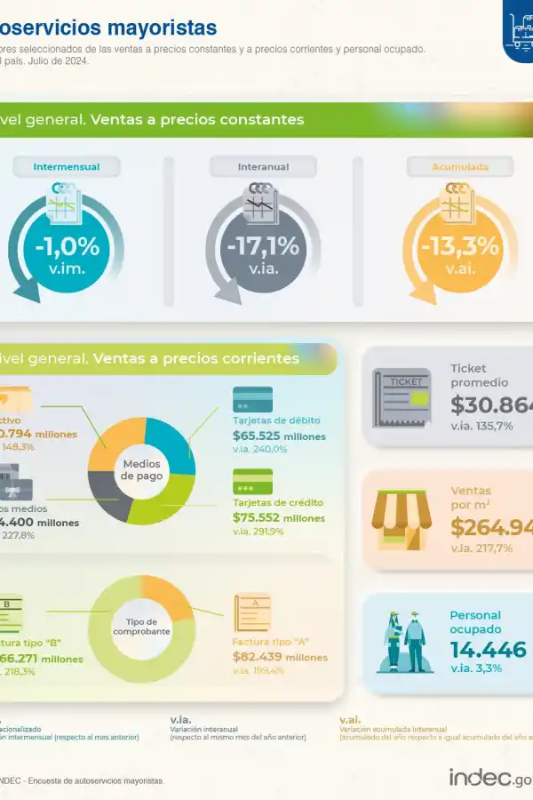 Las ventas mayoristas registraron en julio su peor mes desde 2019, según el Indec