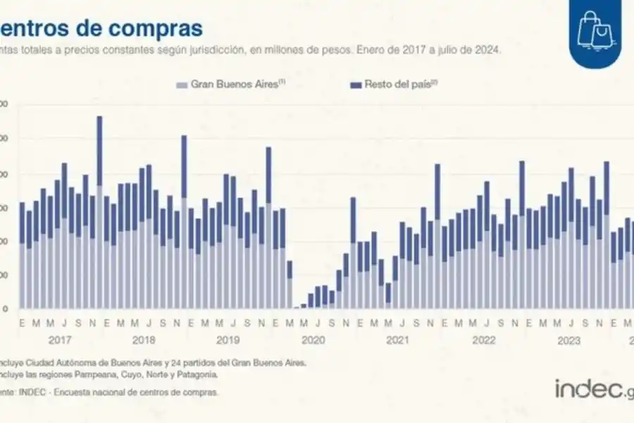 Las ventas mayoristas registraron en julio su peor mes desde 2019, según el Indec