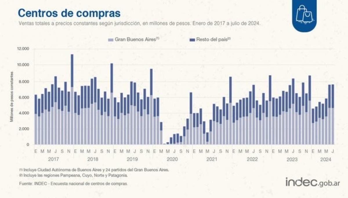 Las ventas mayoristas registraron en julio su peor mes desde 2019, según el Indec