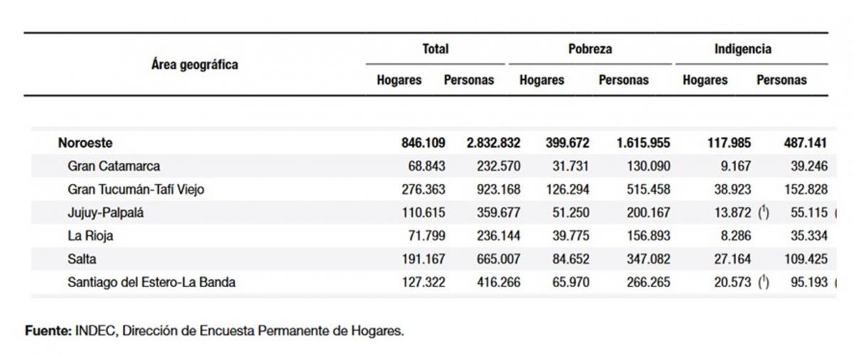 La pobreza atraviesa a todas las gestiones