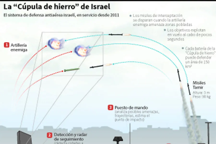Israel y sus aliados preparan la represalia al ataque de Irán