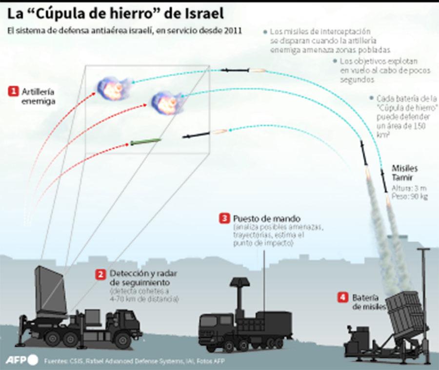 Israel y sus aliados preparan la represalia al ataque de Irán