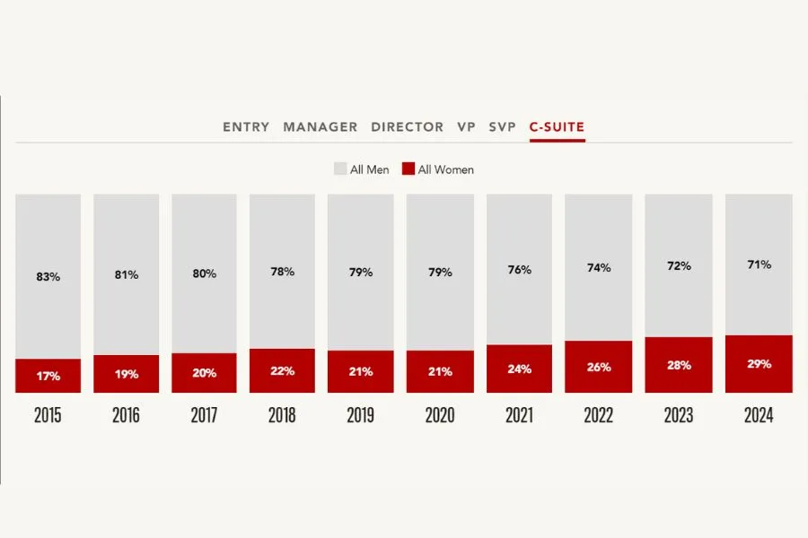 PUESTOS ALTOS. Así fue el avance de las mujeres en posiciones de CEOs en los últimos años./MCKINSEY