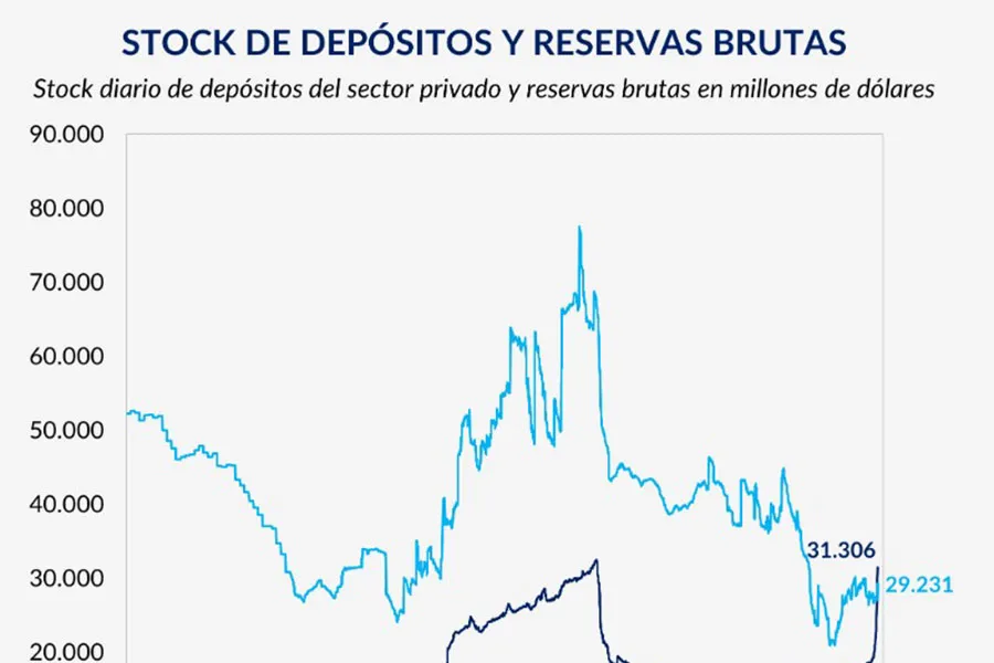 Milei quiere dejar atrás el ajuste y apuesta por la paz cambiaria
