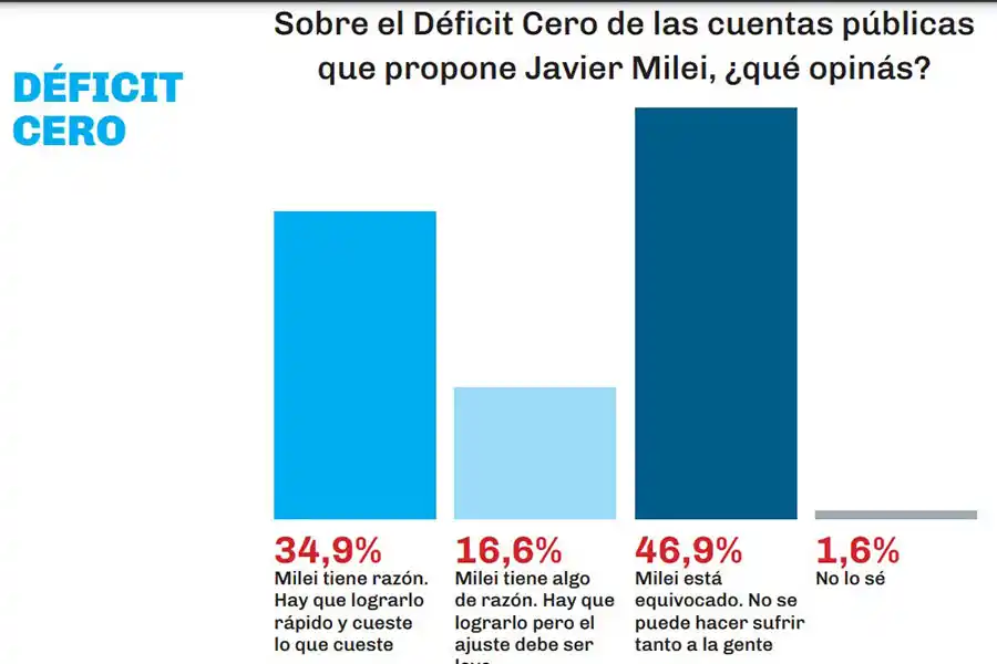 Milei quiere dejar atrás el ajuste y apuesta por la paz cambiaria