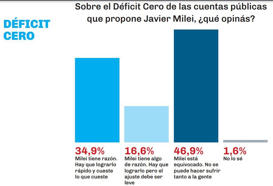 Milei quiere dejar atrás el ajuste y apuesta por la paz cambiaria