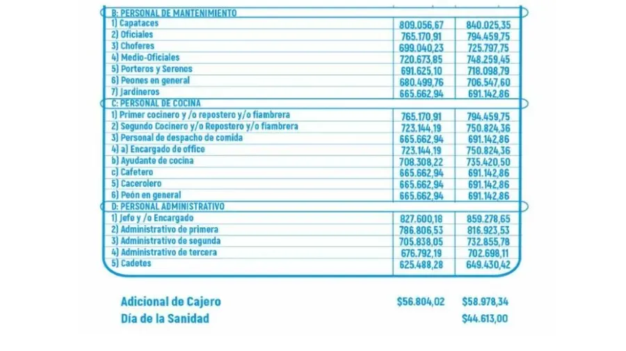 Cuánto gana un enfermero y un camillero en octubre de 2024