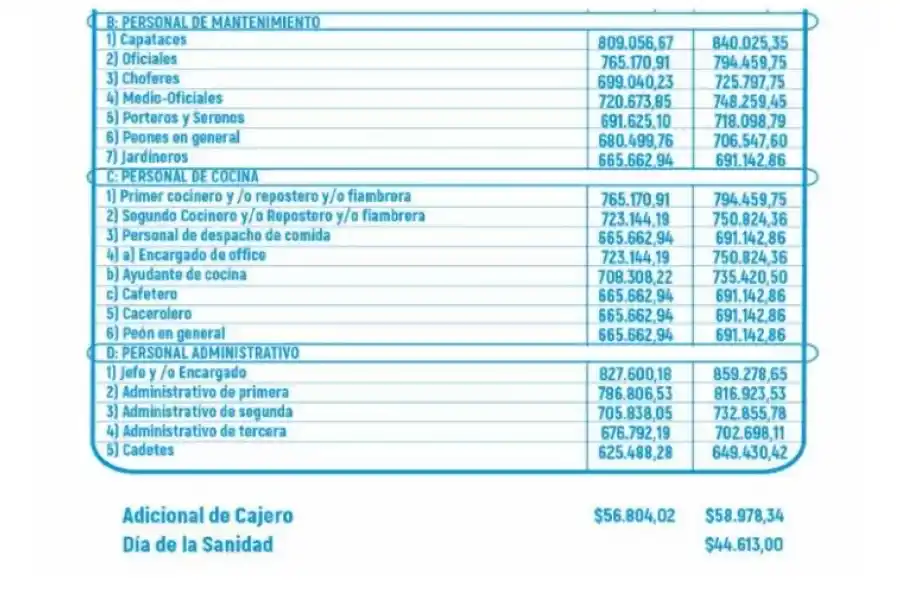 Cuánto gana un enfermero y un camillero en octubre de 2024