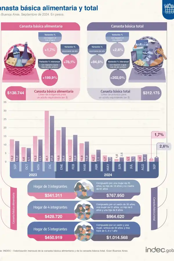 Foto tomada de X/@IndecArgentina.
