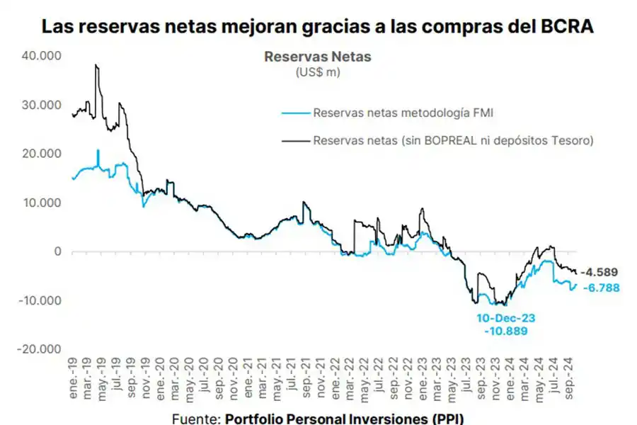 Con un dólar en calma, el Riesgo País sigue bajando