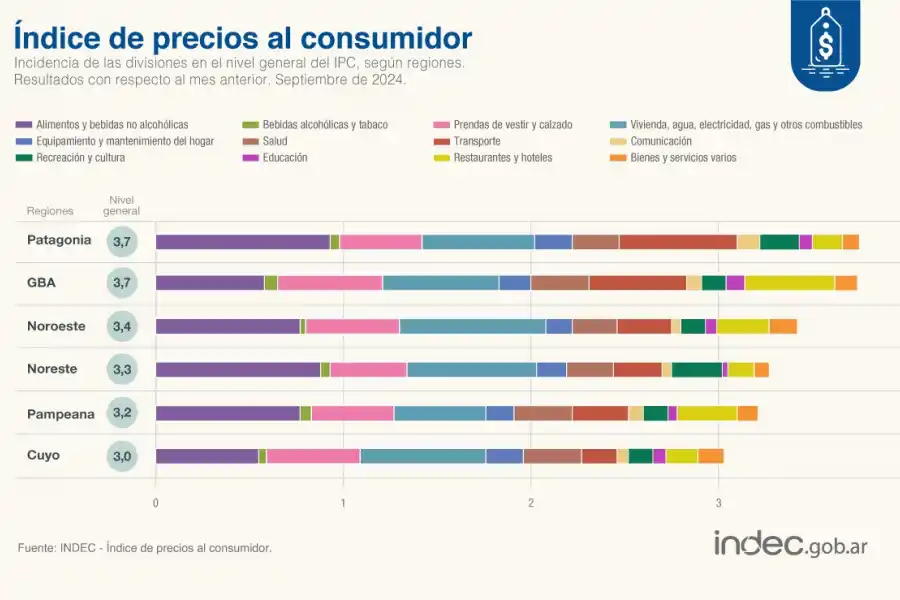 La inflación de septiembre perforó el 4%: fue de 3,5%, según el Indec