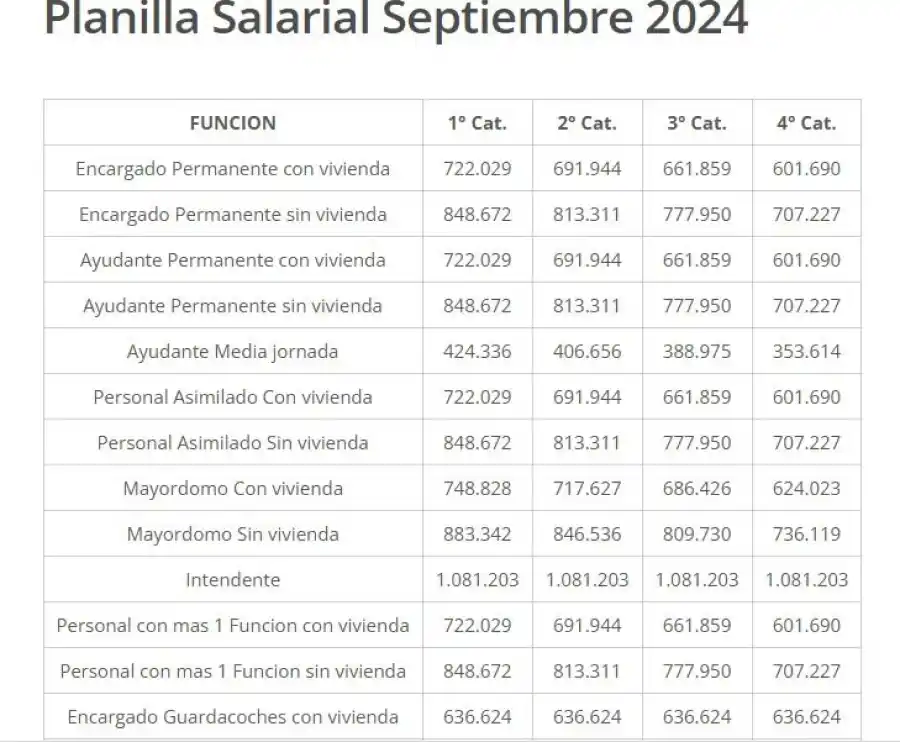 Así quedarán los salarios de los encargados de edificios desde octubre.