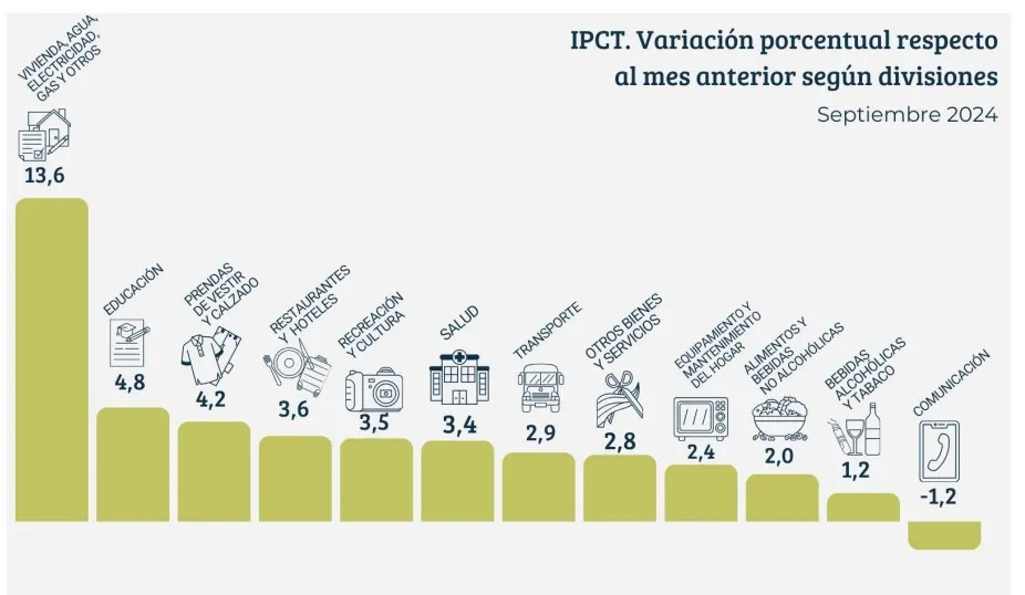 Otra vez las tarifas motorizaron la inflación en Tucumán