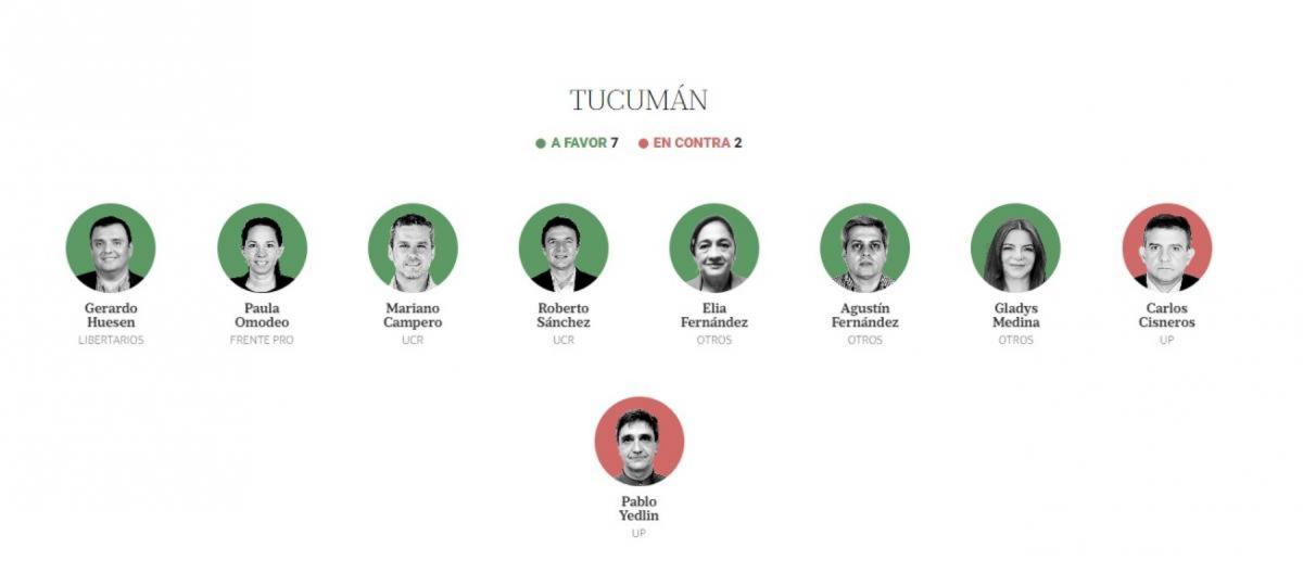 El rol que tuvieron los diputados tucumanos en tres temas calientes en los que ganó Milei