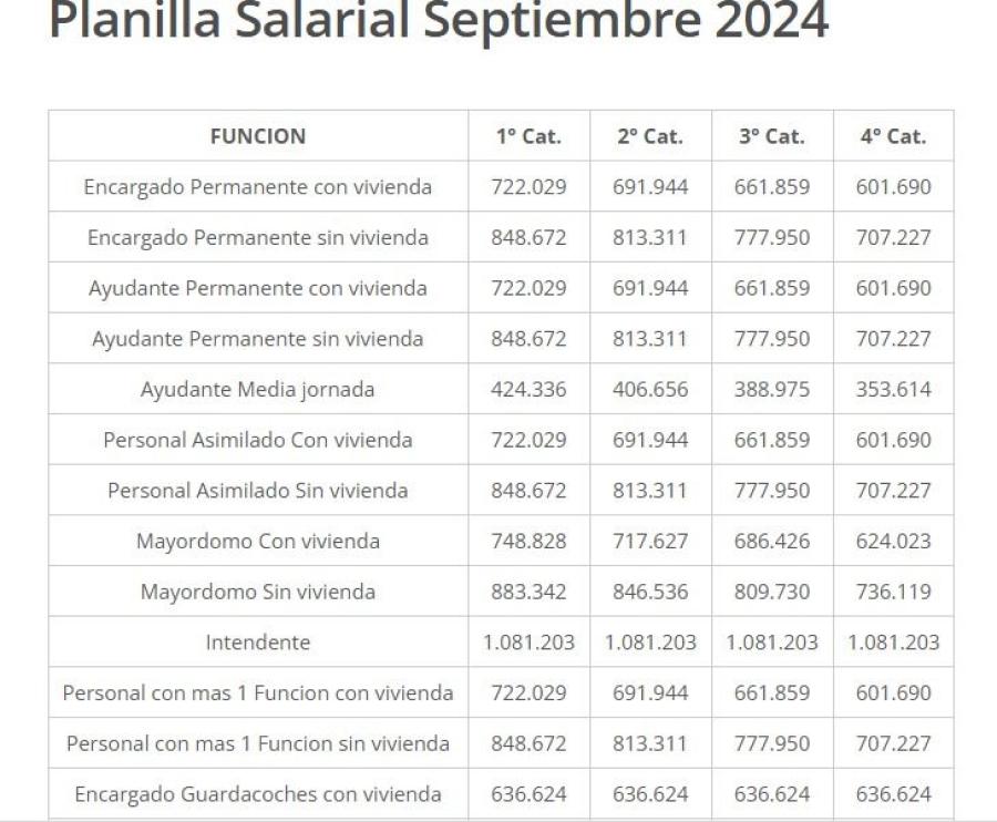 This is how the salaries of building managers will remain from October.