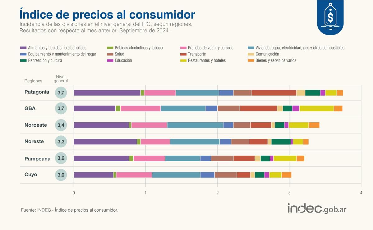 La inflación de septiembre perforó el 4%: fue de 3,5%, según el Indec