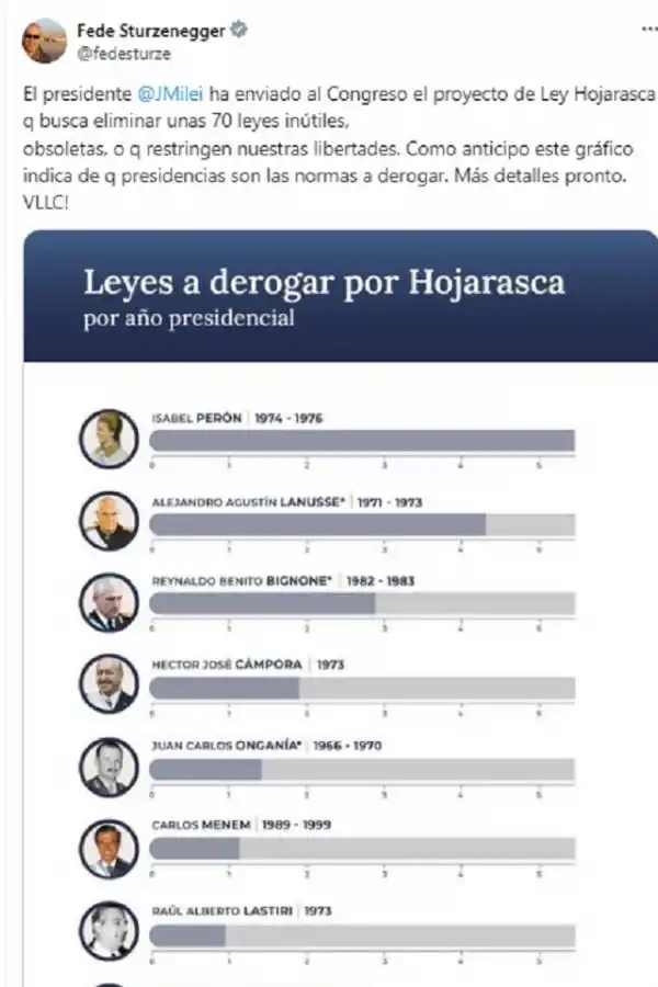 El Gobierno de Milei envió al Congreso la “ley hojarasca”, con la que busca eliminar 70 normas