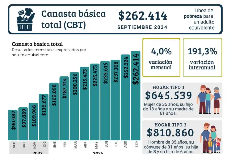 En Tucumán, para no ser pobre, una familia tipo necesitó $ 810.860