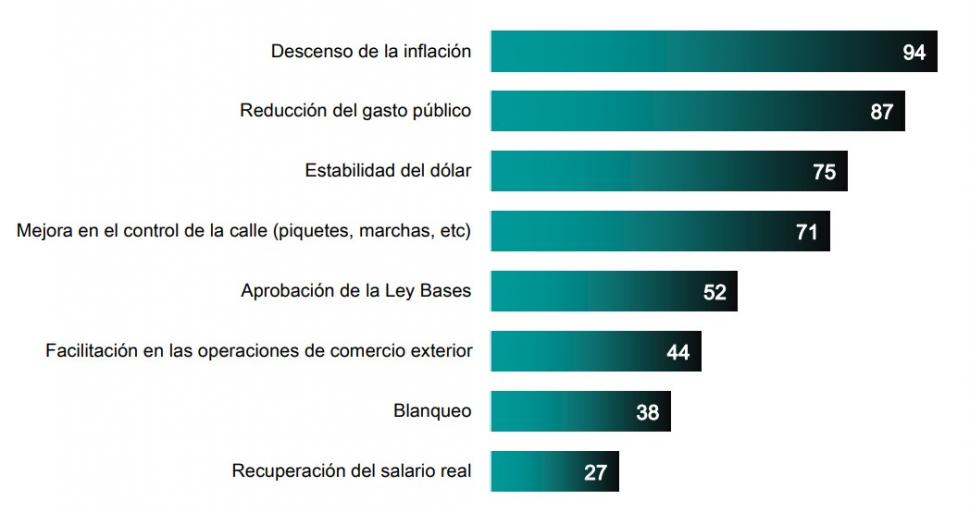 La inseguridad le ganó a la economía en una encuesta