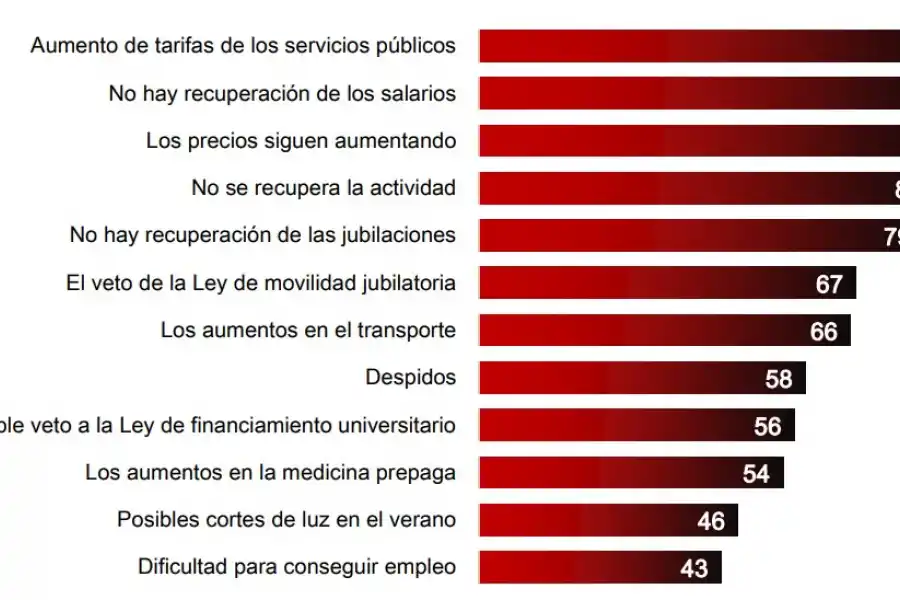La inseguridad le ganó a la economía en una encuesta