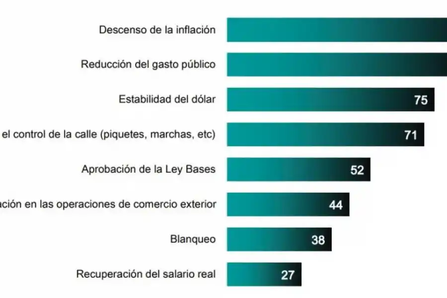 La inseguridad le ganó a la economía en una encuesta