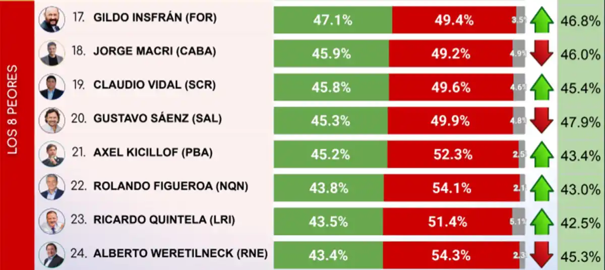 Encuesta de octubre: ¿en qué lugar del ranking de gobernadores quedó Osvaldo Jaldo?