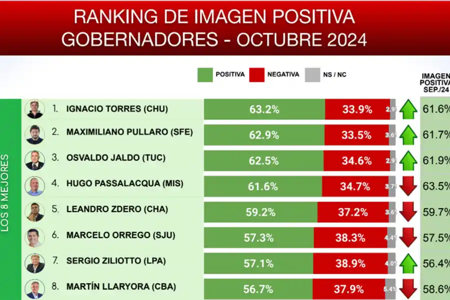 Encuesta de octubre: ¿en qué lugar del ranking de gobernadores quedó Osvaldo Jaldo?