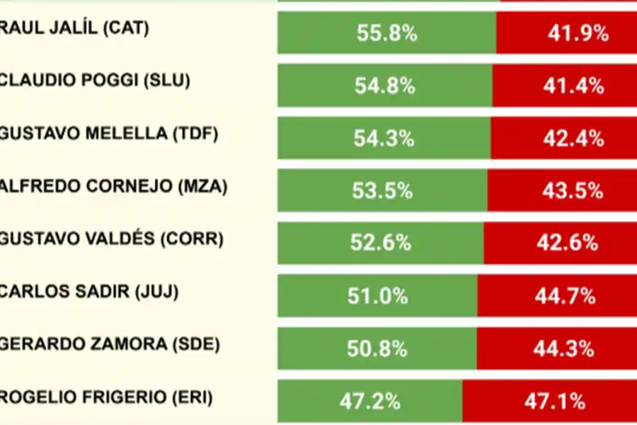 Encuesta de octubre: ¿en qué lugar del ranking de gobernadores quedó Osvaldo Jaldo?