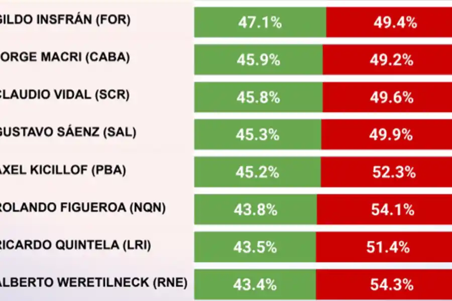 Encuesta de octubre: ¿en qué lugar del ranking de gobernadores quedó Osvaldo Jaldo?