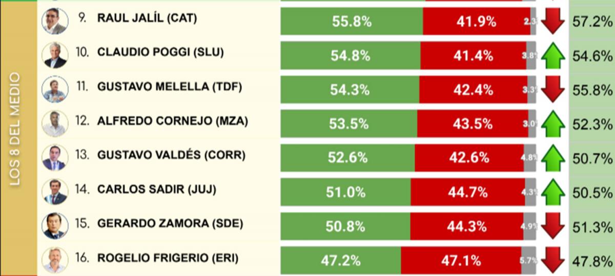 Encuesta de octubre: ¿en qué lugar del ranking de gobernadores quedó Osvaldo Jaldo?