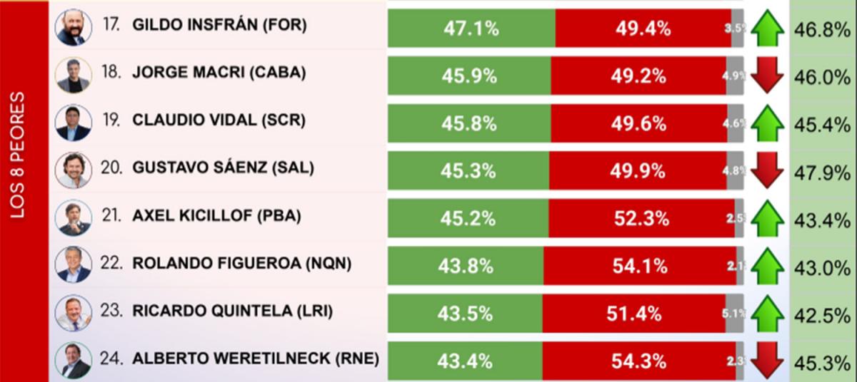 Encuesta de octubre: ¿en qué lugar del ranking de gobernadores quedó Osvaldo Jaldo?