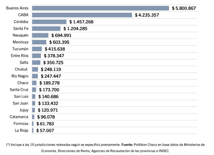 La recesión sigue golpeando a las recaudaciones provinciales