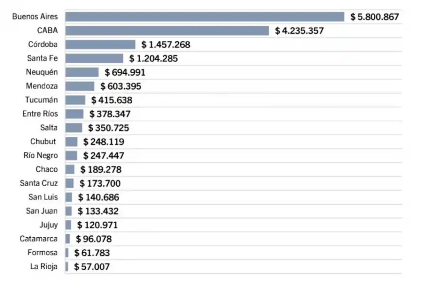 La recesión sigue golpeando a las recaudaciones provinciales
