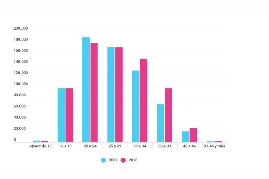 A MAYOR EDAD. Número de nacidos vivos según edad de la madre./Dirección de Estadísticas e Información de Salud (DEIS)