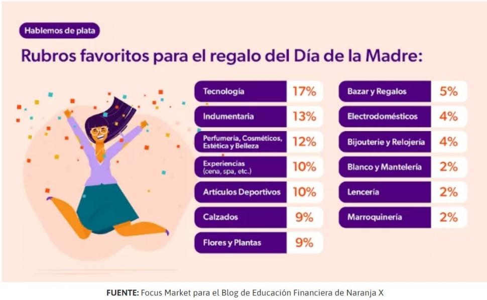 Día de la Madre: un regalo para mamá sale $ 61.587 en promedio