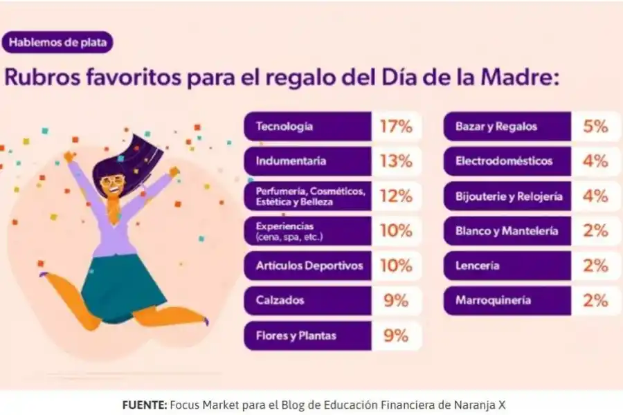 Día de la Madre: un regalo para mamá sale $ 61.587 en promedio