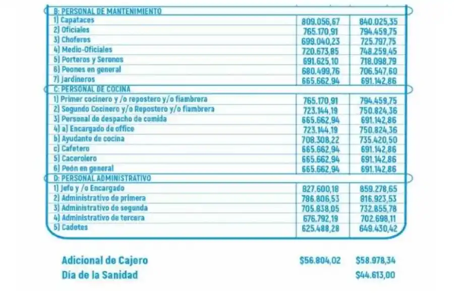 Cuánto gana un ayudante de farmacia en octubre de 2024