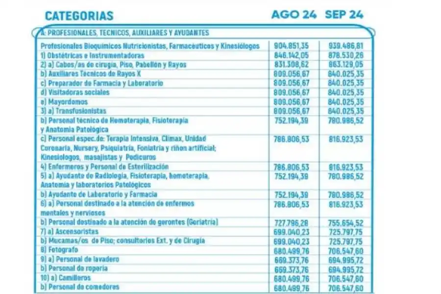 Cuál es el sueldo de un radiólogo en Argentina en octubre de 2024