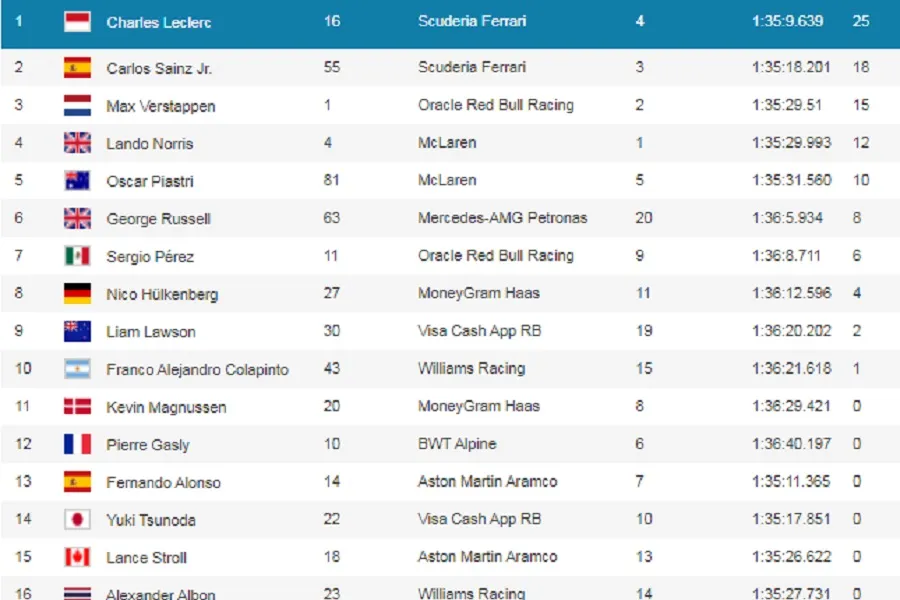 Franco Colapinto impresionó en Austin y encendió las expectativas de cara a la temporada 2025 de la Fórmula 1