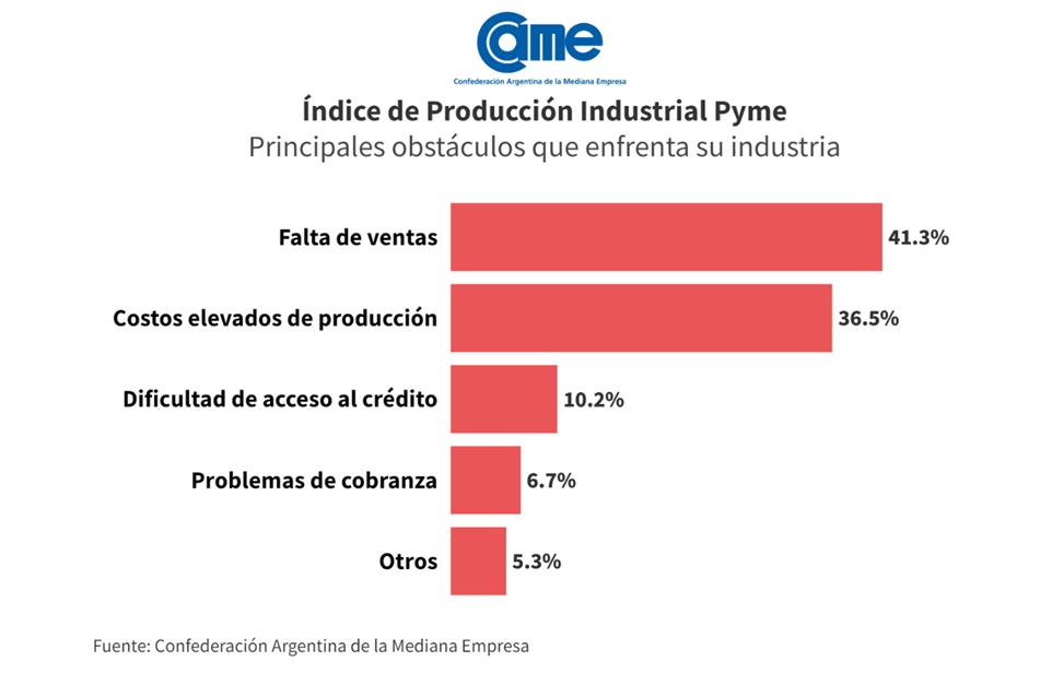 La industria PyME cayó 6,6% interanual en septiembre